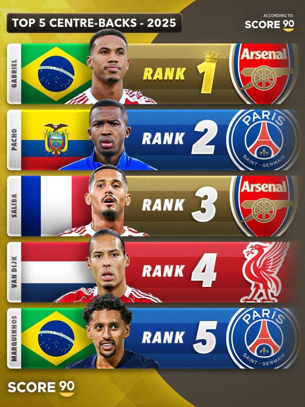 配资靠谱证券配资门户 Score90评2025年五大后卫：加布里埃尔+巴黎双边卫居首