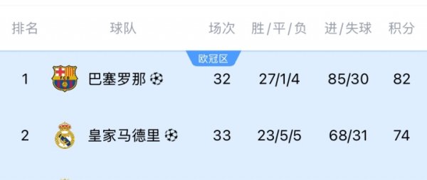 四川炒股配资 极端情况！若巴萨今晚+下轮取胜，皇马下轮不胜 巴萨最快下周夺冠